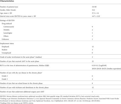 Visual function and quality of life in patients with Stevens-Johnson syndrome who received acute protocol-based ocular care